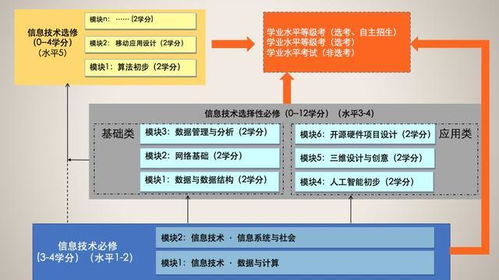 三張圖把握高中信息技術新課標與生物技術融合教學